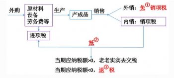 2017免抵退稅申報流程，免抵稅額是什么意思？